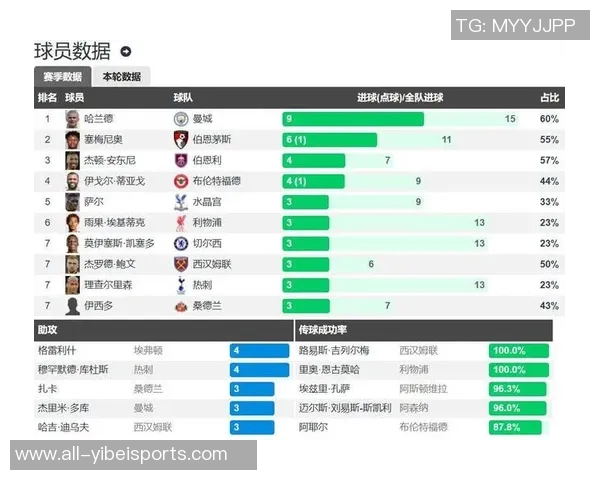 英超新援进球占比分析利兹联高达86阿森纳排名第四